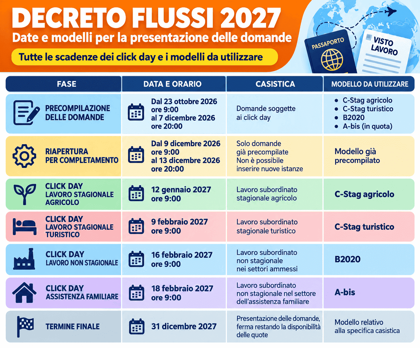 Date e calendario ufficiale per la presentazione della domanda del Decreto Flussi 2027: finestre di precompilazione, scadenze e orari click day suddivisi per lavoro subordinato e stagionale