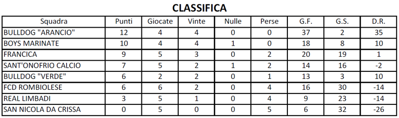 classifica c9