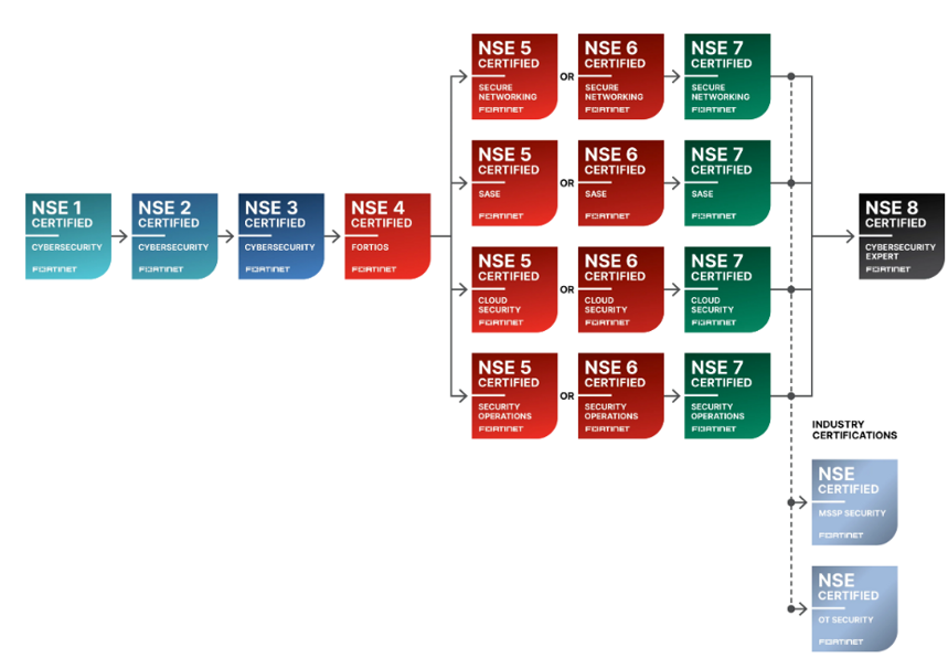 certificazioni fortinet 2006