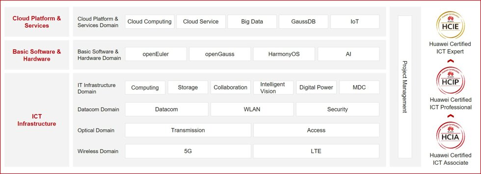 Huawei Certification Paths