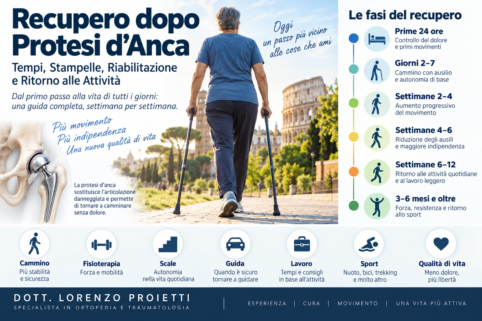 recupero protesi anca