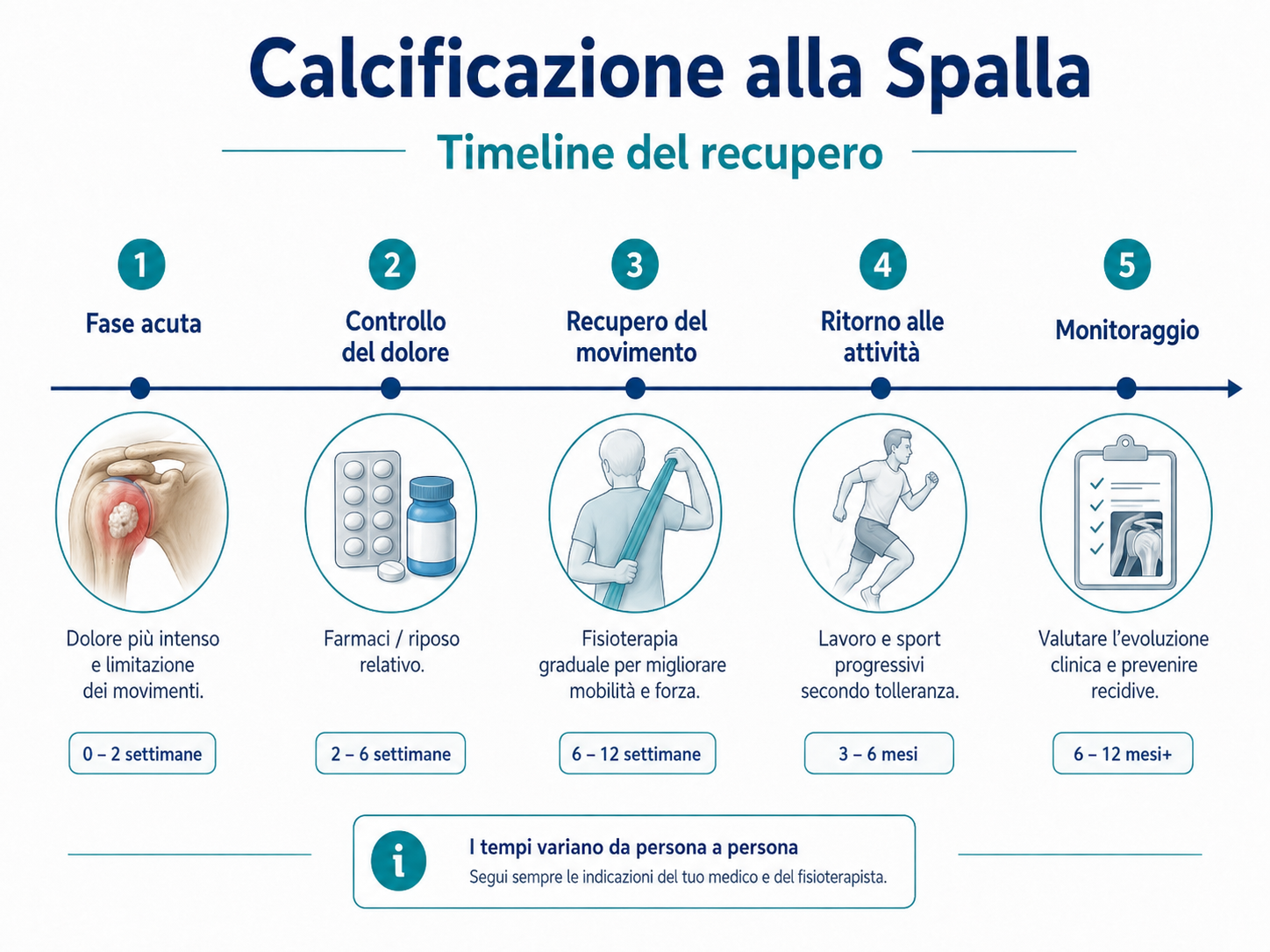 calcificazione spalla