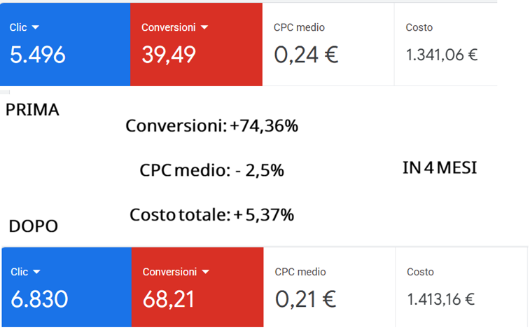 Consulente Google Ads Milano