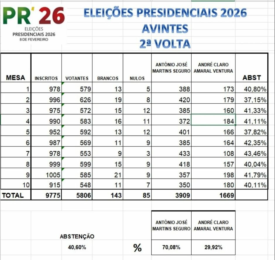 PR 2026 - Resultados em Avintes