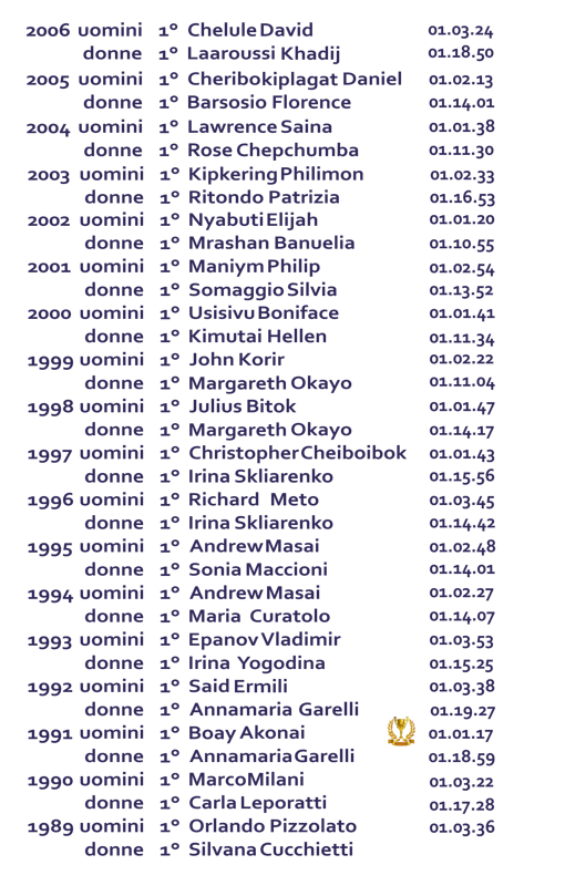 Albo d'Oro Maratonina Prato