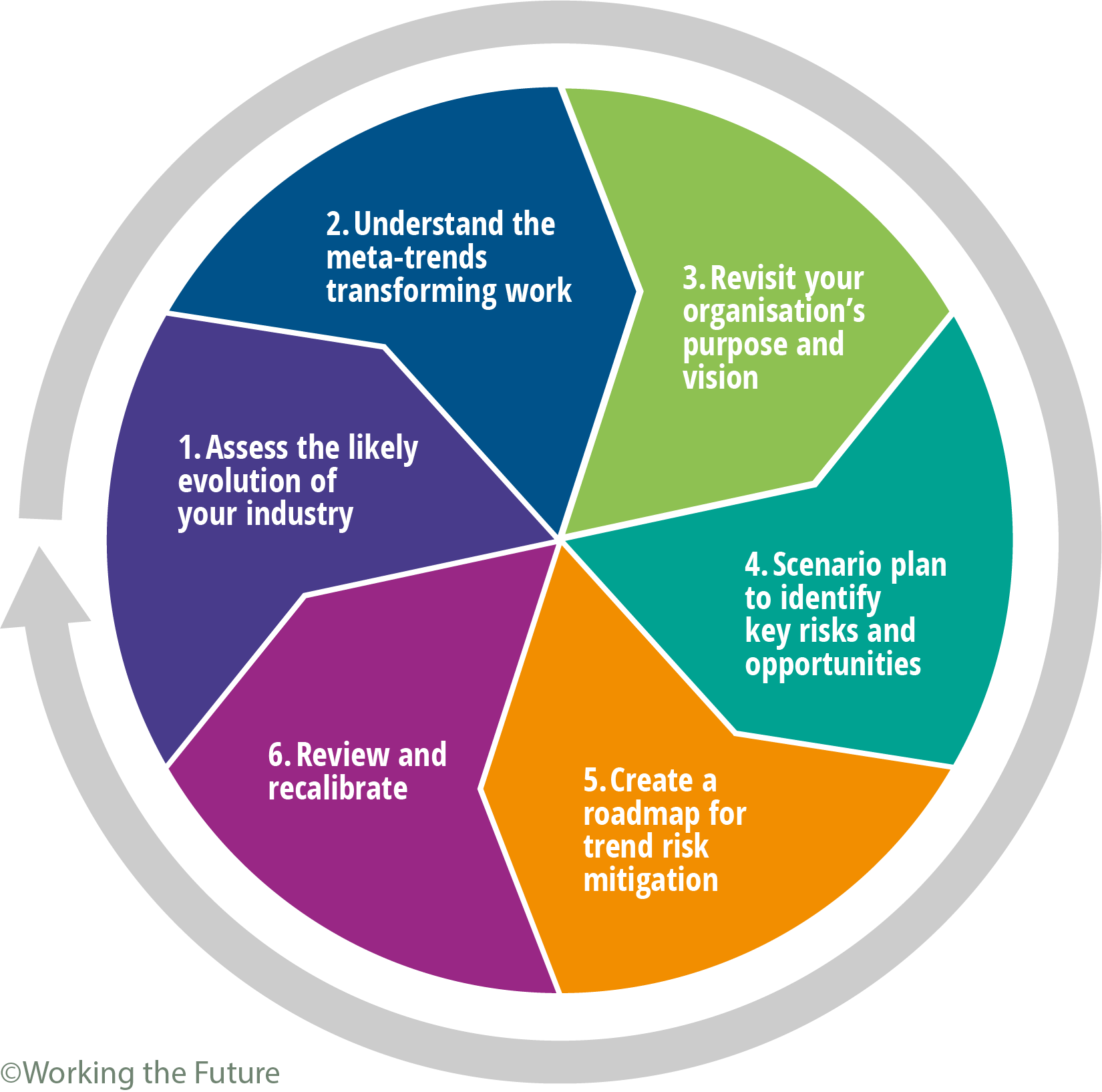 HOW TO CREATE A FUTURE OF WORK STRATEGY