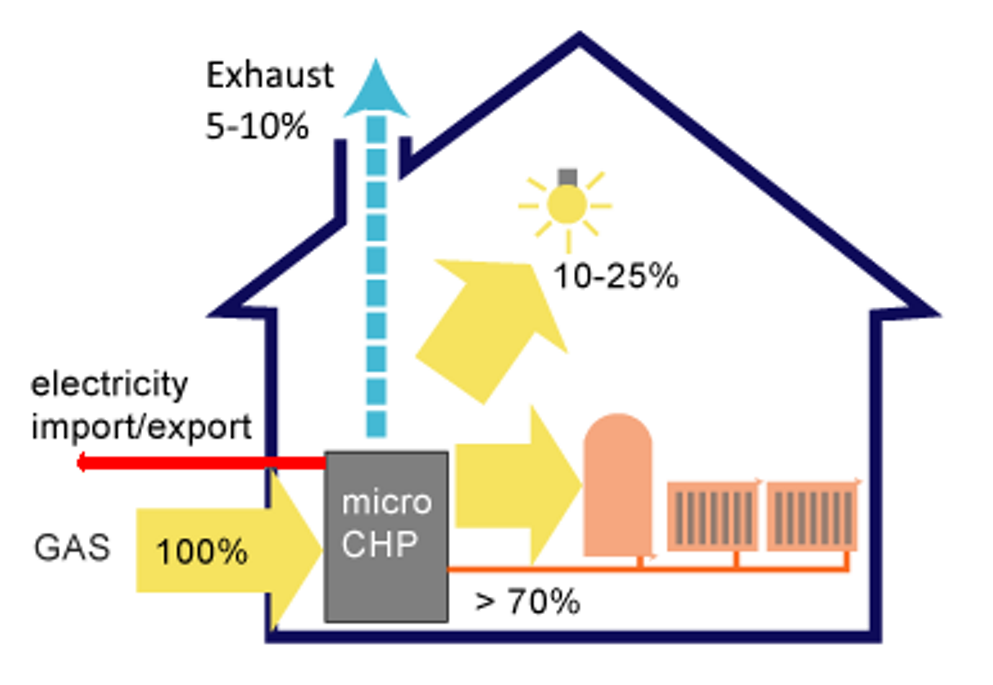 finlumia_cogeneratore_casa