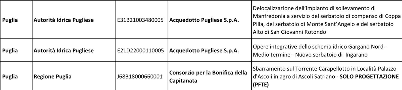 Il Ministero non finanzia il 'tubone' Liscione Finocchito
