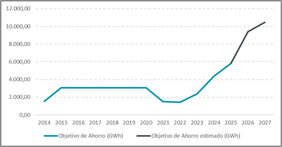 Gráfica del objetivo de ahorro energético (GWh) del SNOEE