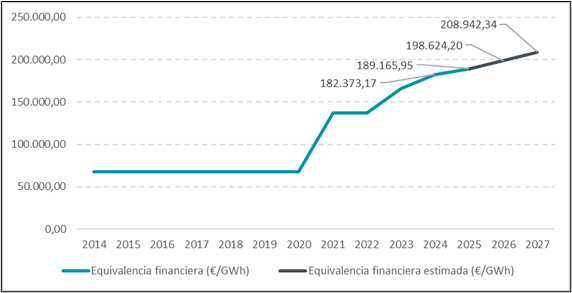 Gráfica de evolución de la equivalencia financiera (€/GWh)