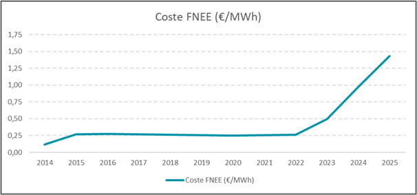 ráfica de evolución del coste FNEE (€/MWh)