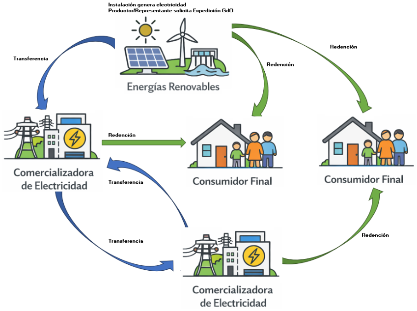 Esquema de flujo de las GDO