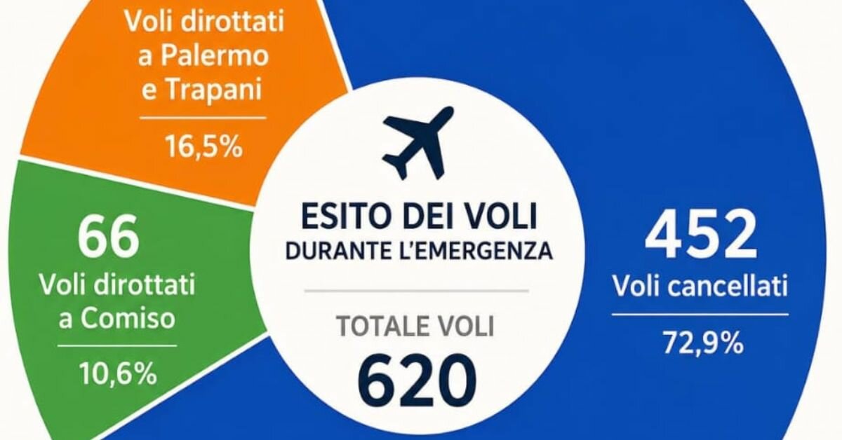 Cenere e stop voli, Marano: Serve piano per gestire fenomeni eruttivi Etna su trasporto aereo