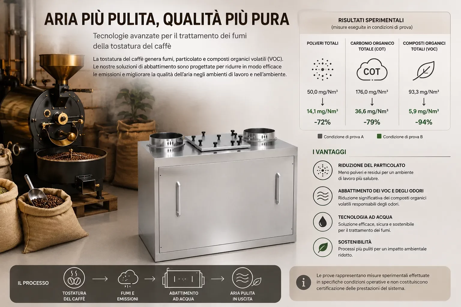 Trattamento dei fumi della tostatura del caffè
