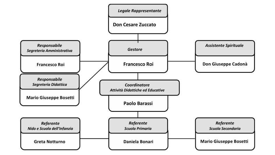 organigramma organigramma