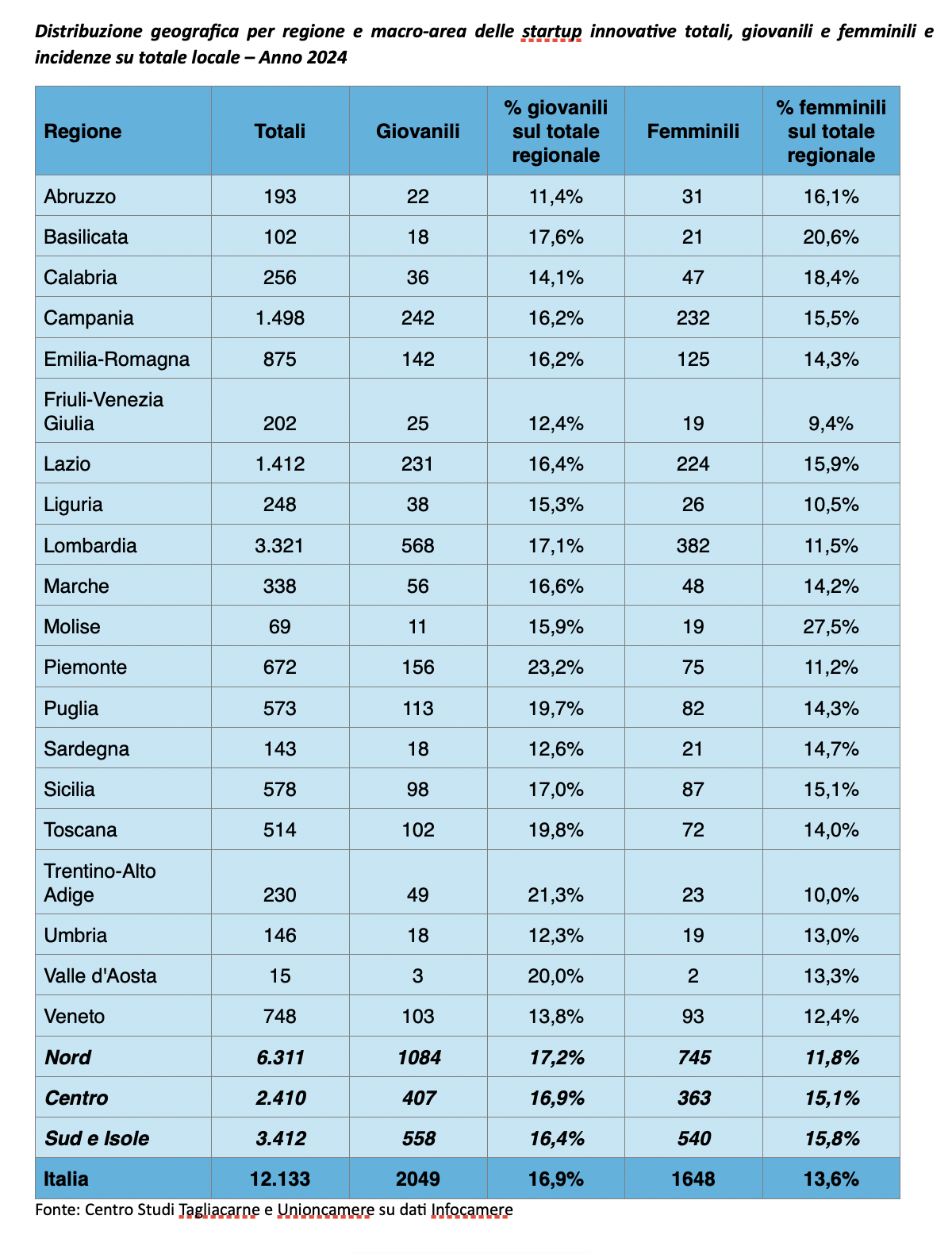 distribuzione-geografica-startup-innovative-anno-2024-.png