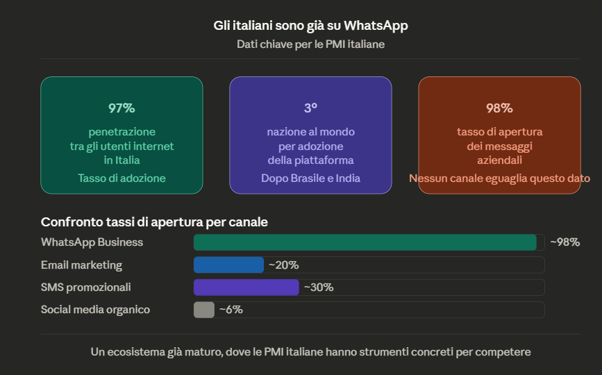 Digital PMI - Arezzo - Italiani usano Whatsapp