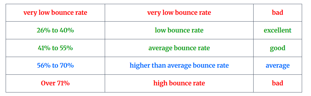 Digital PMI - Arezzo - Il giusto bounce rate KPI analisi