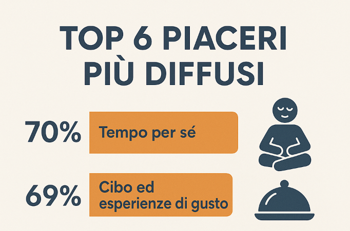 In Sicilia il piacere cambia volto: nove su dieci scelgono la &ldquo;semplicit&agrave;&rdquo; &mdash; affetti, tempo per s&eacute; e piccoli gesti battono lusso, status e popolarit&agrave; social