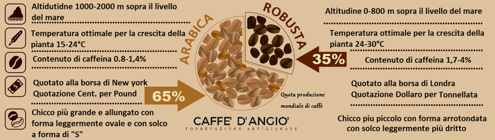 arabica o robusta