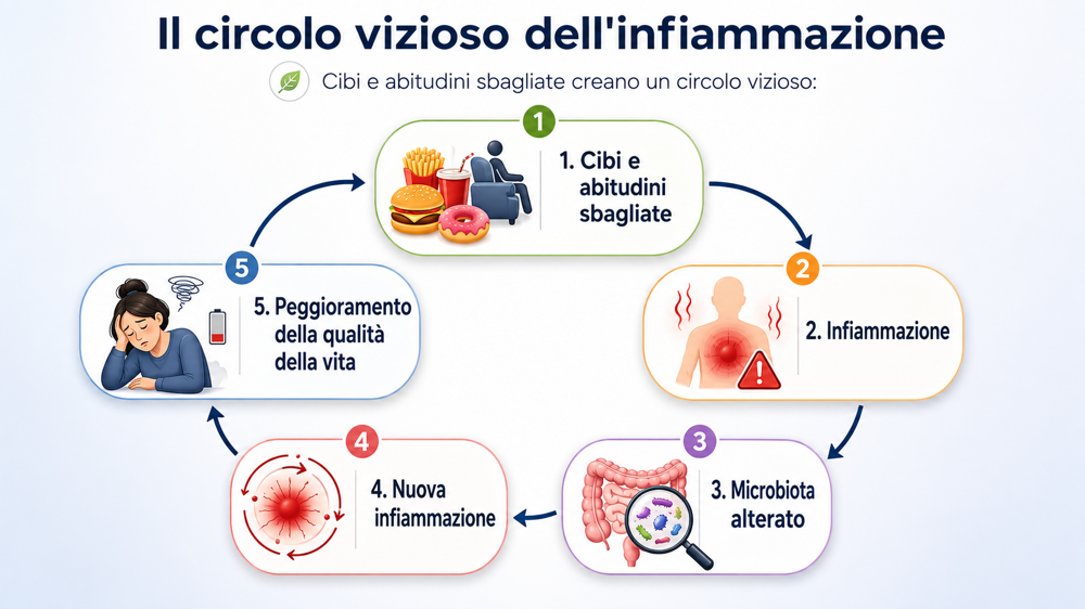 circolo vizionso infiammazione