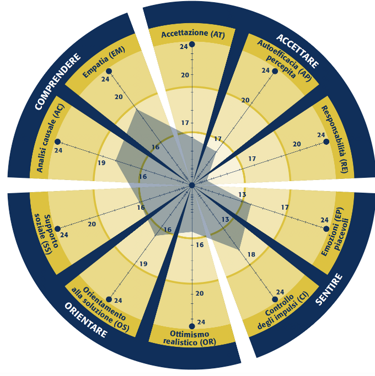 grafico-resilience-model-persolog-10-fattori-resilienza