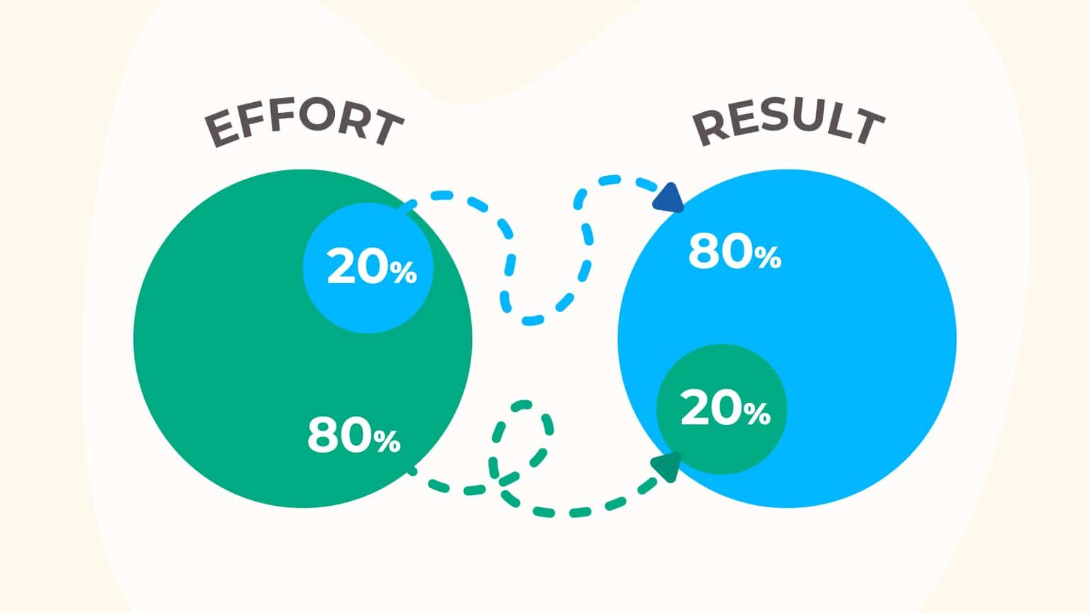 pareto-prinzip.jpeg