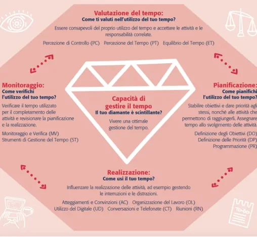 diagramma-diamante-time-model-persolog-gestione-tempo.