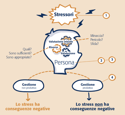 diagramma-stress-model-persolog-fonti-di-stress