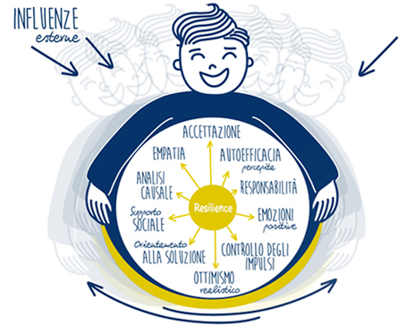 schema-aree-resilienza-accettare-sentire-comprendere-orientare