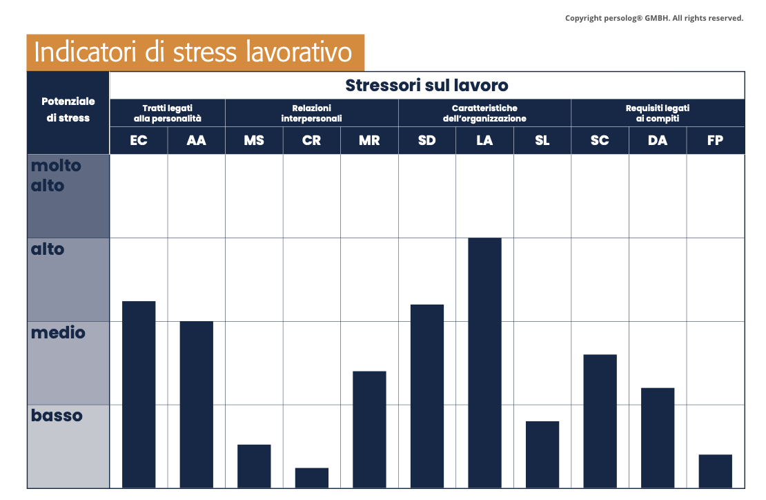 Indicatori di stress lavorativo | peopletools