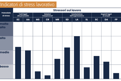 grafico-indicatori-stress-lavorativo-persolog
