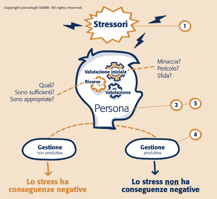 Stressori lavorativi e burnout | peopletools persolog
