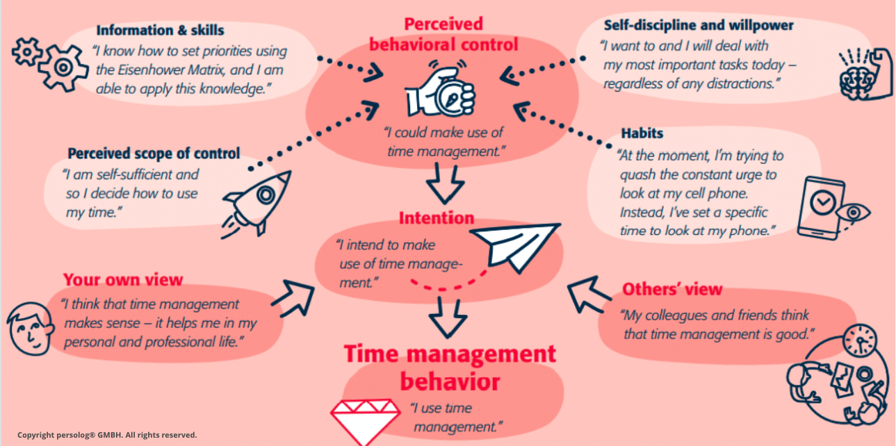 Time Management Training: Why D-I-S-C Personality Changes Everything | People Tools