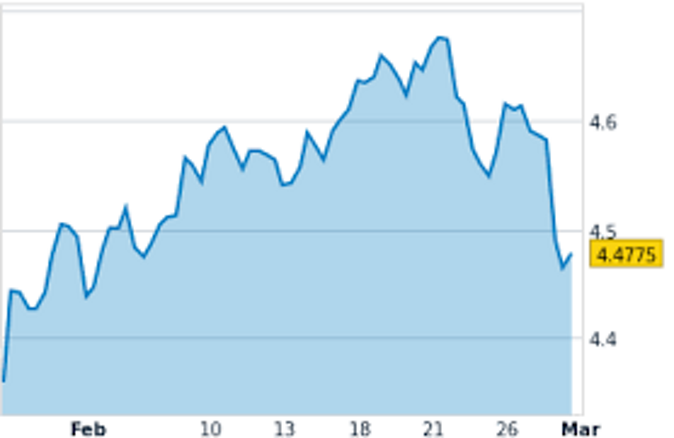 Grafico andamento finanziario mensile