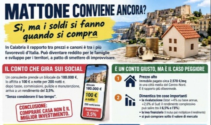 Il mattone conviene ancora? Sì, ma i soldi si fanno quando si compra. Il mattone conviene ancora? Sì, ma i soldi si fanno quando si compra.