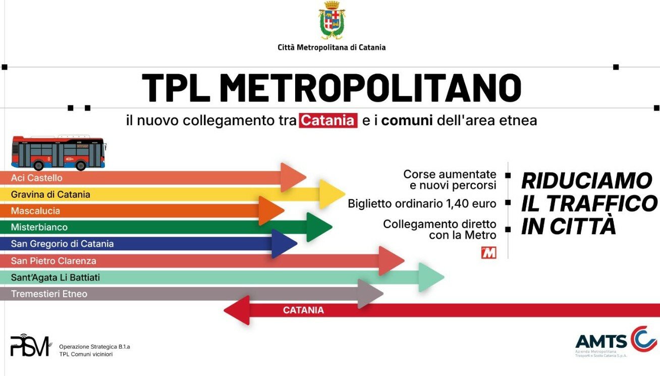 Catania, ok ai nuovi collegamenti con l'hinterland