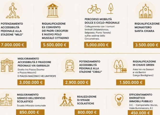Catania, 30 milioni per 10 interventi: ecco come li userà il Comune Catania, 30 milioni per 10 interventi: ecco come li userà il Comune