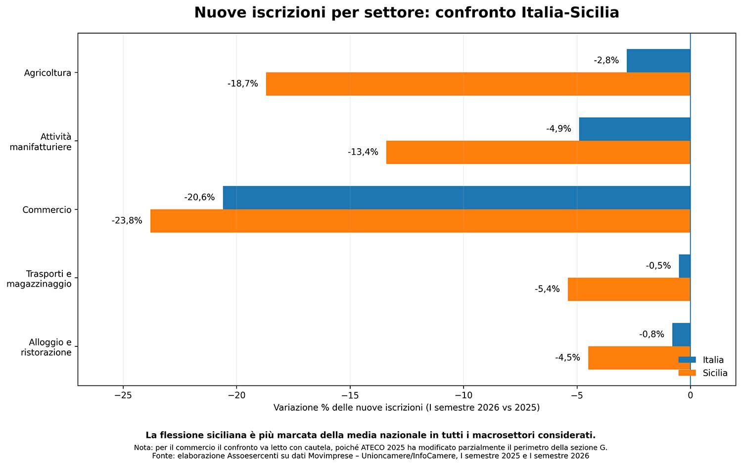 Catania: report Assoesercenti su iscrizioni imprese