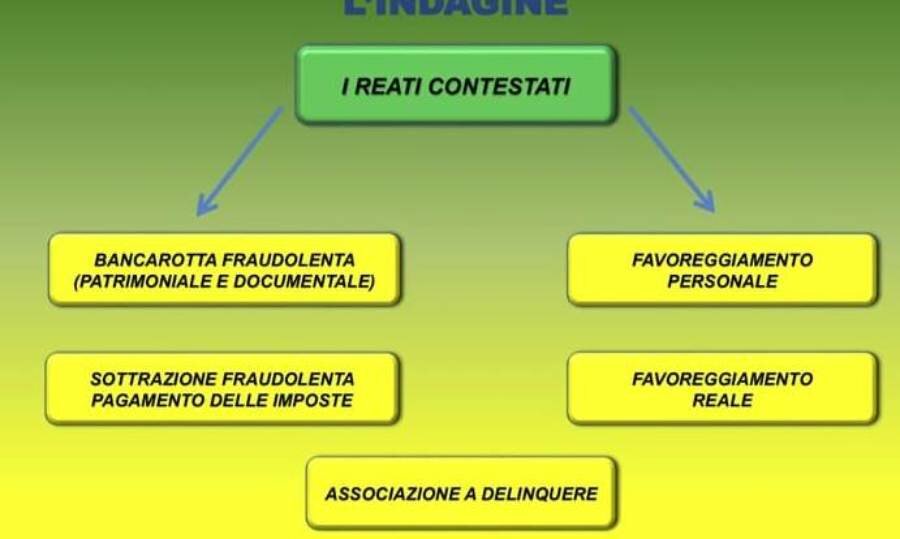Inchiesta Pupi di pezza, condanna per bancarotta