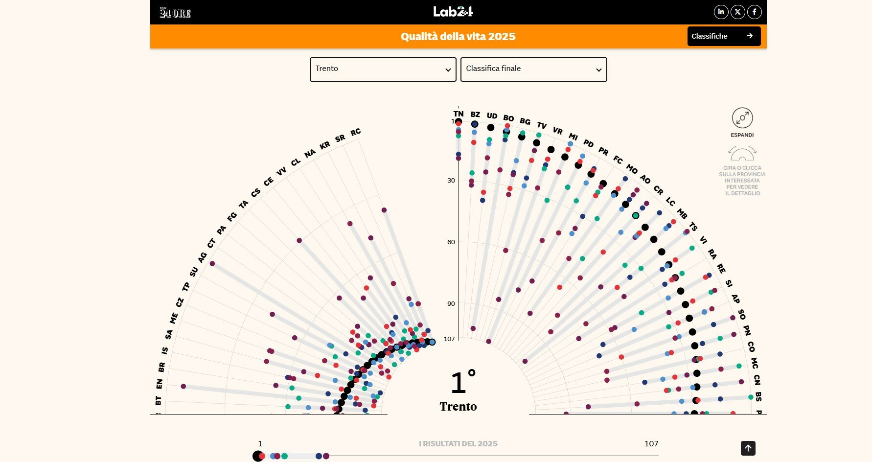 Qualit&agrave; della vita in Italia: la Sicilia resta in coda