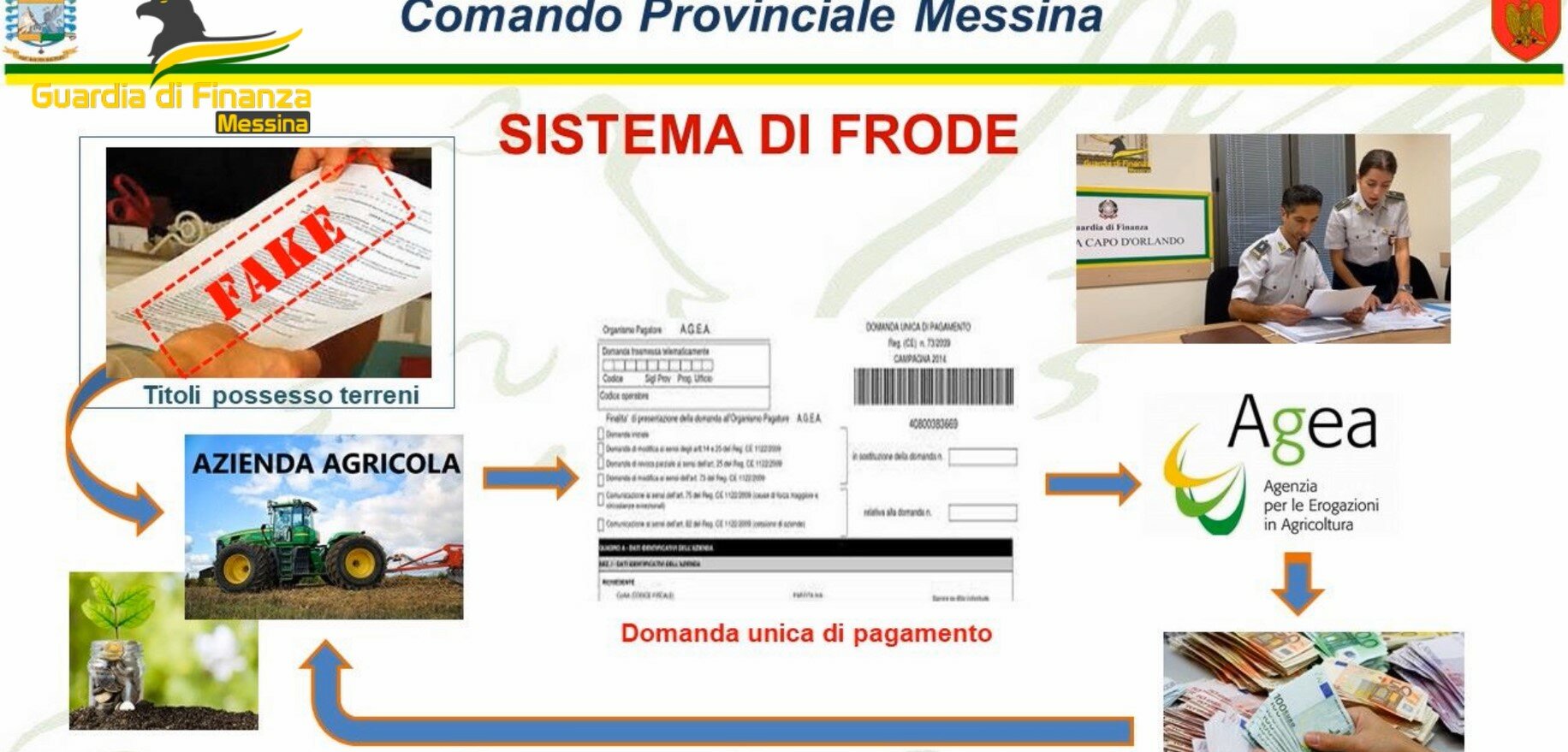 Truffa sui fondi agricoli, sequestro a imprenditore