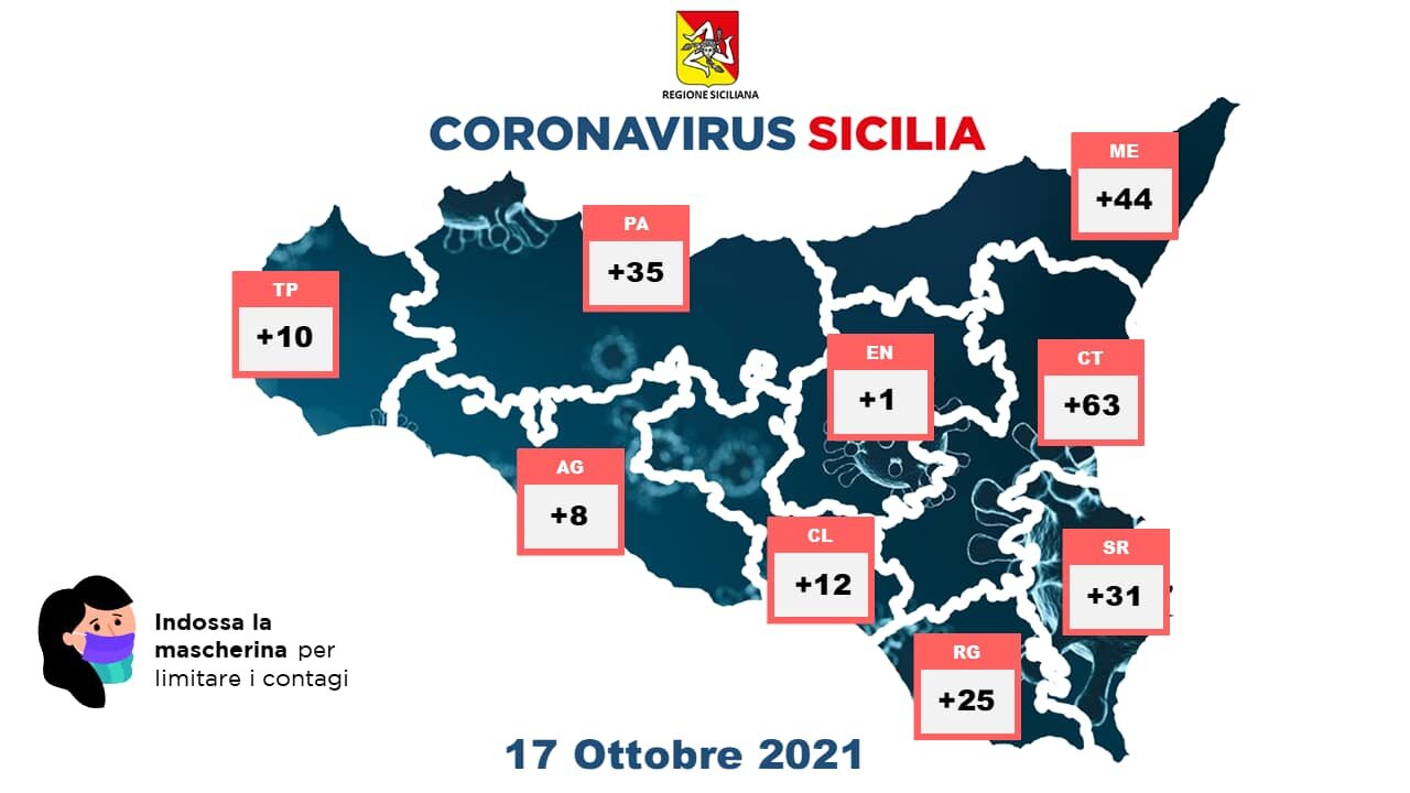 Nuovi casi Covid: citt&agrave; siciliane sotto i 100