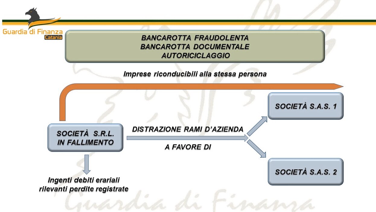 Bancarotta, sequestro a imprenditore catanese Bancarotta, sequestro a imprenditore catanese