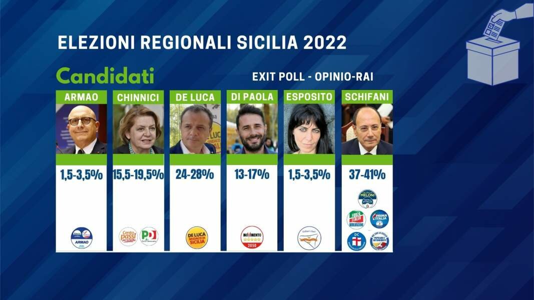 Exit poll: Schifani nettamente in testa