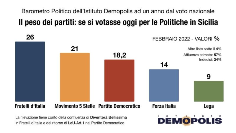 Fratelli d'Italia primo partito in Sicilia, giù Lega e M5s Fratelli d'Italia primo partito in Sicilia, giù Lega e M5s