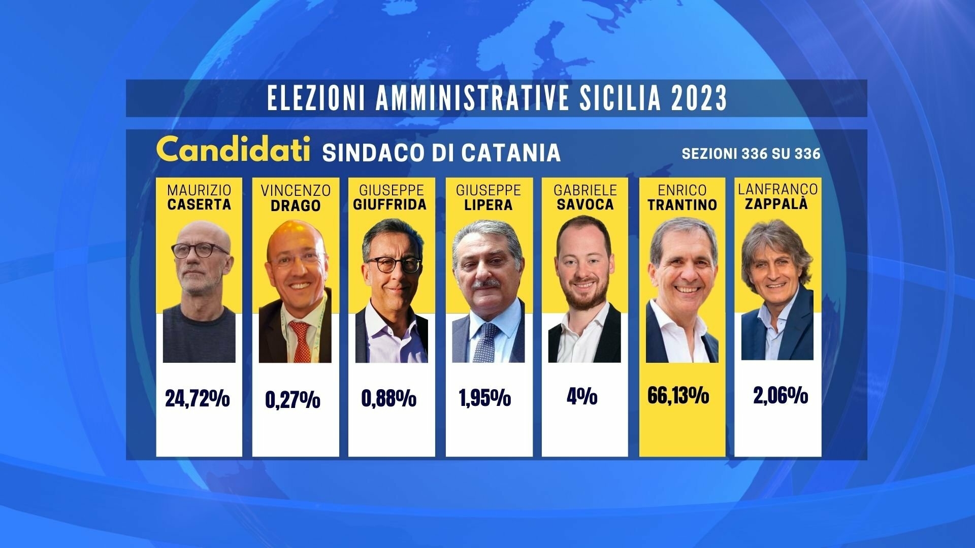 Dopo 28 ore di spoglio Trantino sindaco col 66%