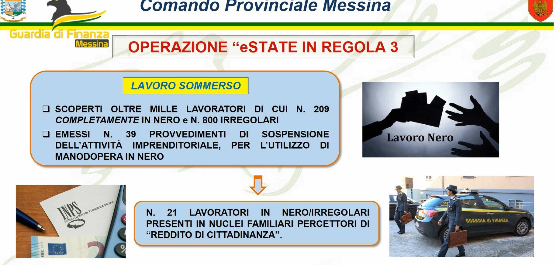 Scoperti oltre mille lavoratori irregolari in 5 mesi Scoperti oltre mille lavoratori irregolari in 5 mesi