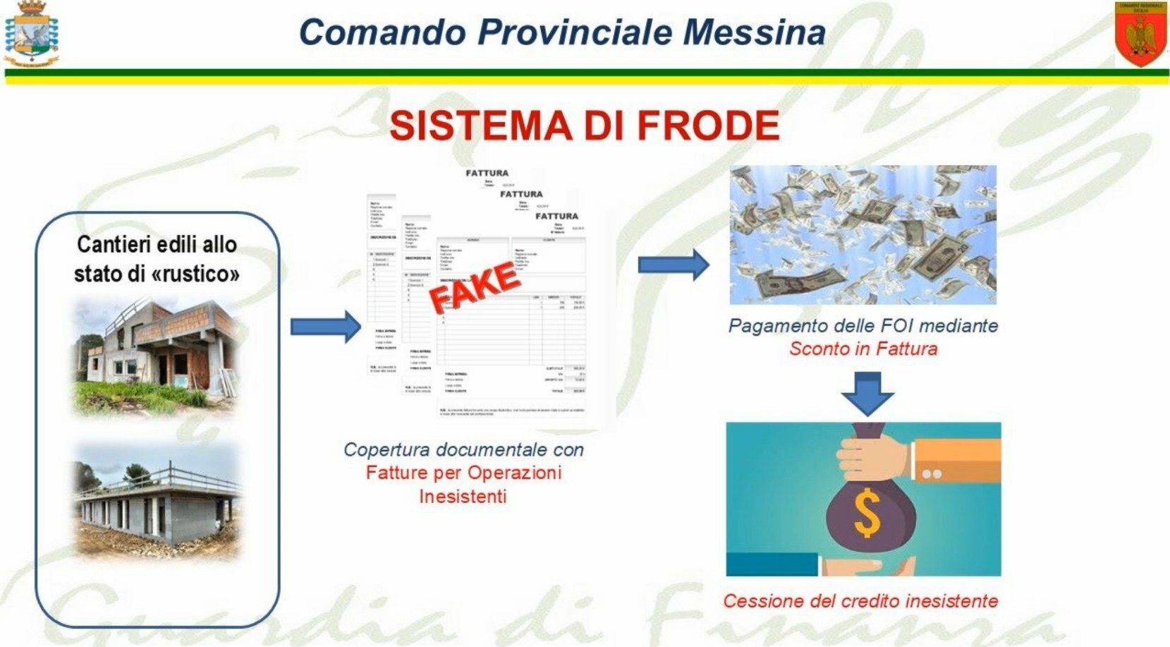 Cantieri fantasma e professionisti complici: 11 denunce