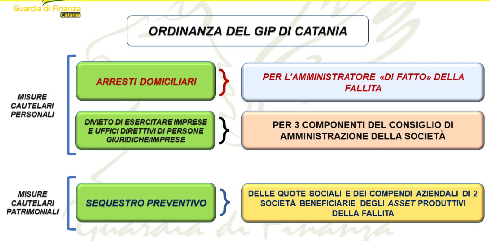 Bancarotta fraudolenta, 4 arresti nel Catanese